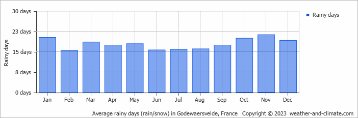 Average monthly rainy days in Godewaersvelde, France