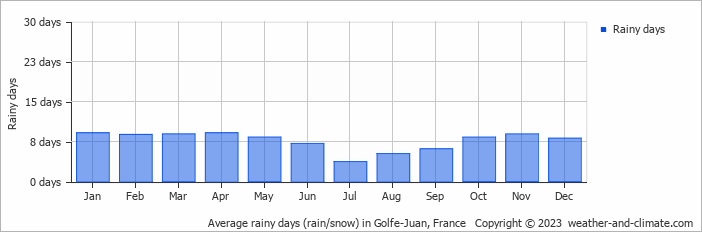 Average monthly rainy days in Golfe-Juan, France