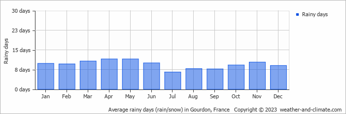 Average monthly rainy days in Gourdon, France
