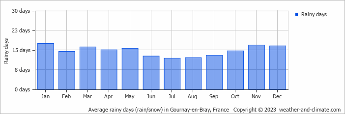 Average monthly rainy days in Gournay-en-Bray, France