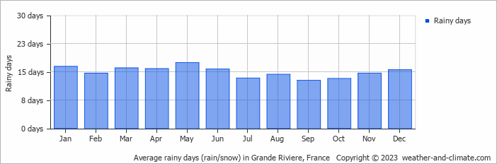 Average monthly rainy days in Grande Riviere, France