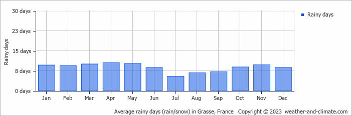 Average monthly rainy days in Grasse, France