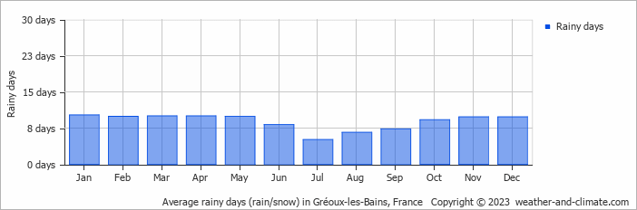 Average monthly rainy days in Gréoux-les-Bains, France