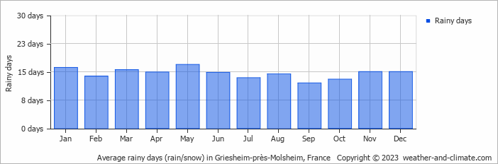 Average monthly rainy days in Griesheim-près-Molsheim, France