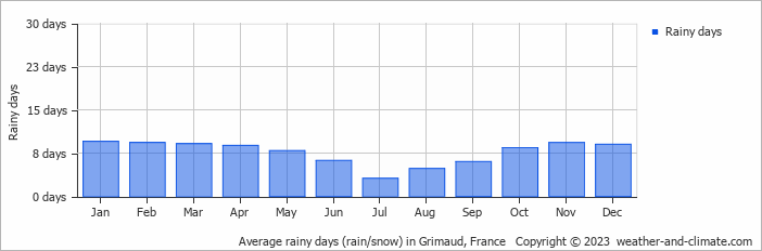 Average monthly rainy days in Grimaud, France