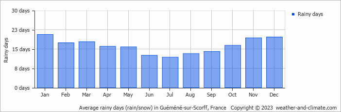 Average monthly rainy days in Guéméné-sur-Scorff, France