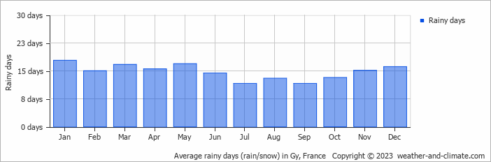 Average monthly rainy days in Gy, 
