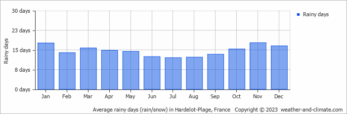 Average monthly rainy days in Hardelot-Plage, France