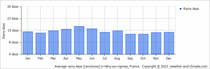Average monthly rainy days in Héry-sur-Ugines, France