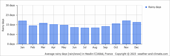Average monthly rainy days in Hesdin-lʼAbbé, France