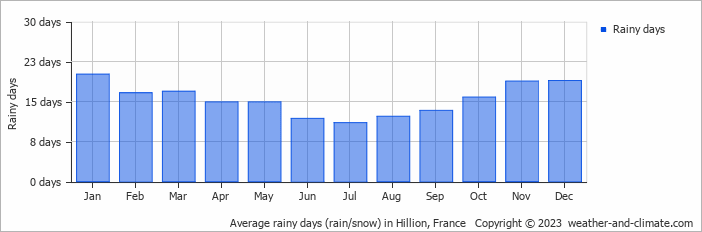 Average monthly rainy days in Hillion, France
