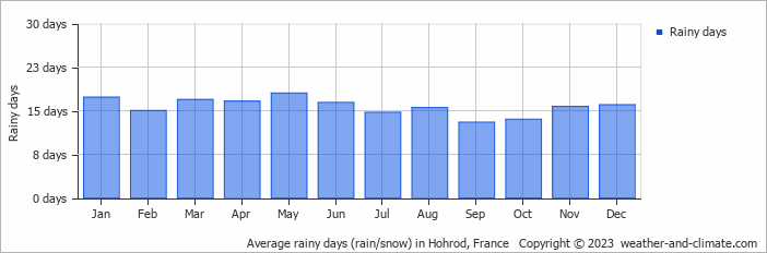 Average monthly rainy days in Hohrod, France