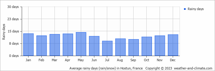 Average monthly rainy days in Hostun, France