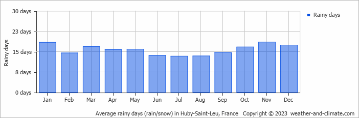 Average monthly rainy days in Huby-Saint-Leu, France
