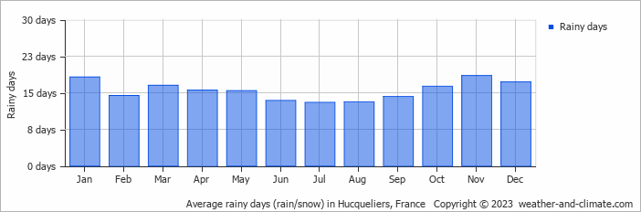 Average monthly rainy days in Hucqueliers, France