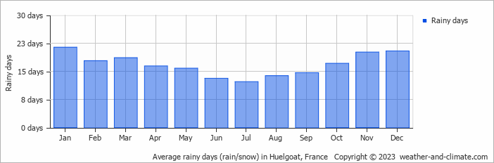Average monthly rainy days in Huelgoat, France