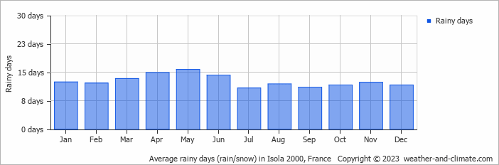 Average monthly rainy days in Isola 2000, France