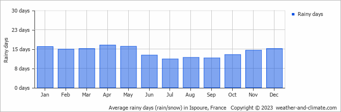 Average monthly rainy days in Ispoure, France