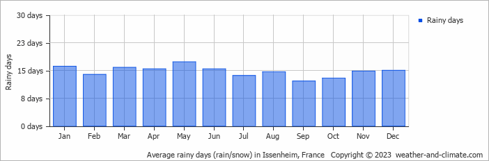 Average monthly rainy days in Issenheim, France