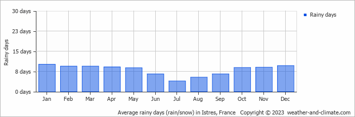 Average monthly rainy days in Istres, France