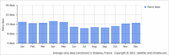 Average monthly rainy days in Itxassou, France