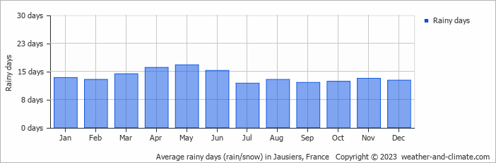 Average monthly rainy days in Jausiers, France