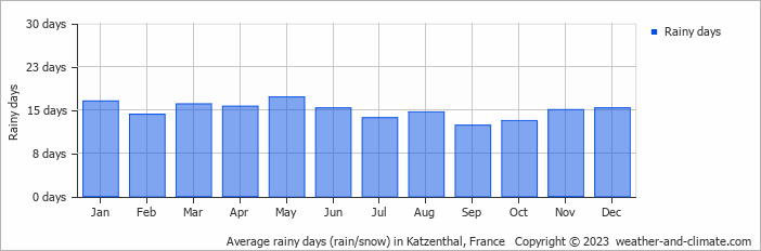 Average monthly rainy days in Katzenthal, France