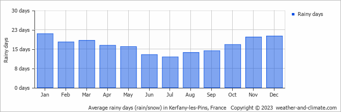 Average monthly rainy days in Kerfany-les-Pins, France
