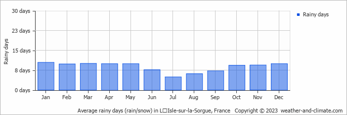 Average monthly rainy days in LʼIsle-sur-la-Sorgue, France