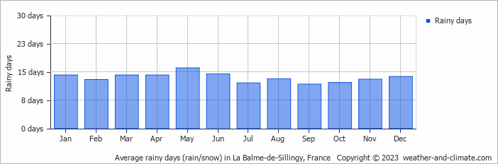 Average monthly rainy days in La Balme-de-Sillingy, France
