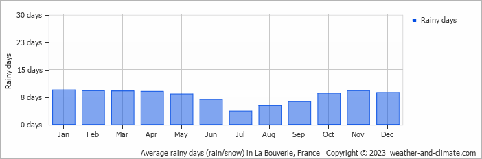 Average monthly rainy days in La Bouverie, France