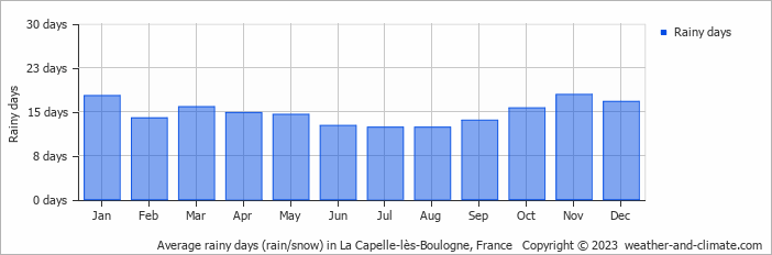 Average monthly rainy days in La Capelle-lès-Boulogne, France