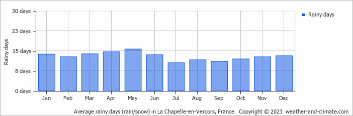 Average monthly rainy days in La Chapelle-en-Vercors, France