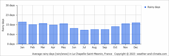 Average monthly rainy days in La Chapelle-Saint-Mesmin, France