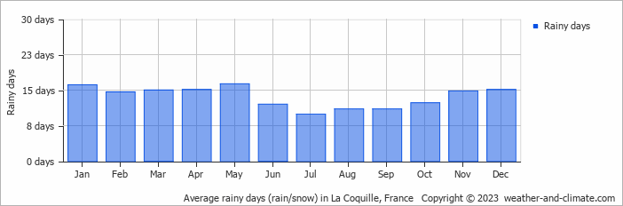 Average monthly rainy days in La Coquille, France