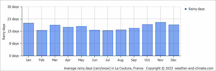 Average monthly rainy days in La Couture, France