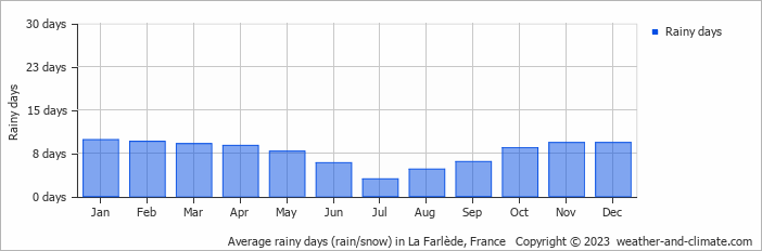 Average monthly rainy days in La Farlède, France