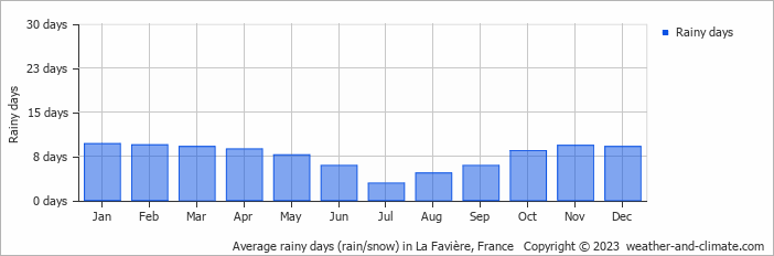 Average monthly rainy days in La Favière, France