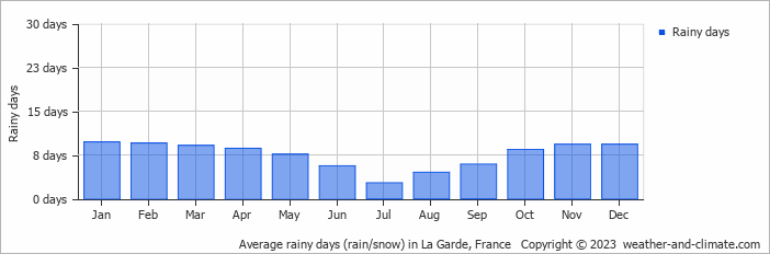 Average monthly rainy days in La Garde, France