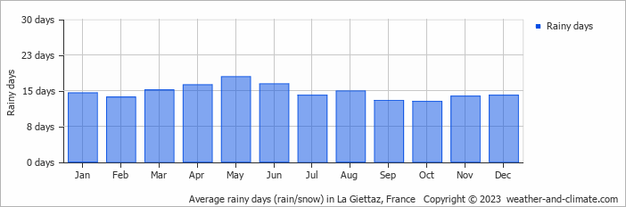 Average monthly rainy days in La Giettaz, France