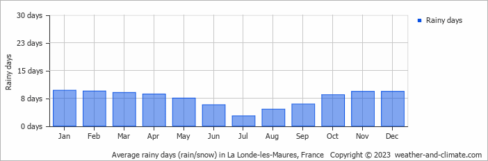 Average monthly rainy days in La Londe-les-Maures, France