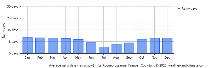 Average monthly rainy days in La Roquebrussanne, France