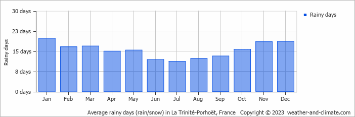 Average monthly rainy days in La Trinité-Porhoët, France