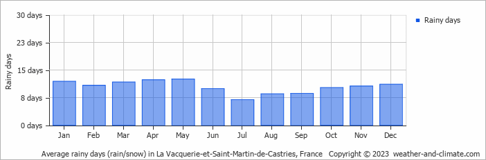 Average monthly rainy days in La Vacquerie-et-Saint-Martin-de-Castries, France