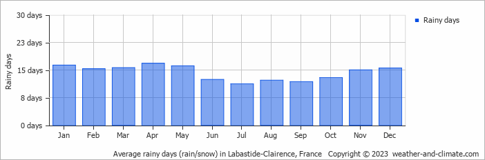 Average monthly rainy days in Labastide-Clairence, France