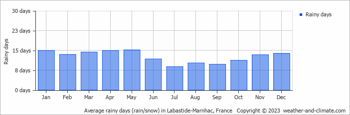 Average monthly rainy days in Labastide-Marnhac, France