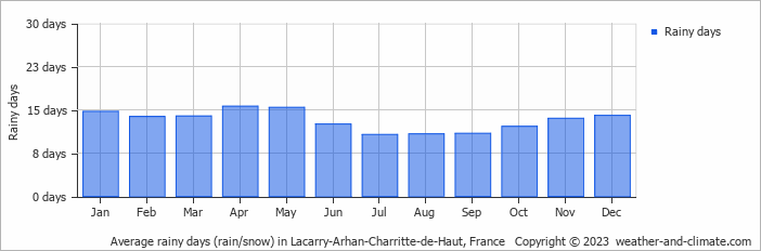 Average monthly rainy days in Lacarry-Arhan-Charritte-de-Haut, France