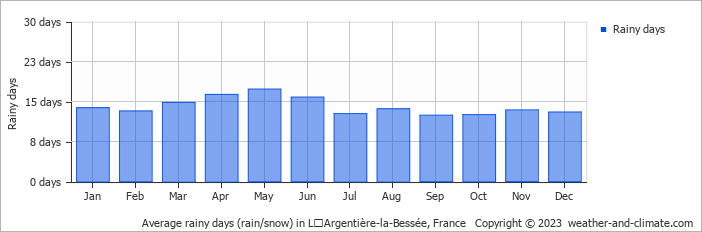 Average monthly rainy days in LʼArgentière-la-Bessée, France