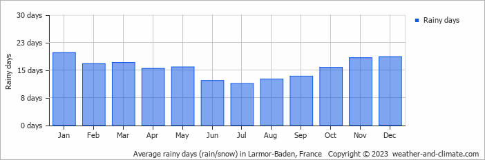 Average monthly rainy days in Larmor-Baden, France