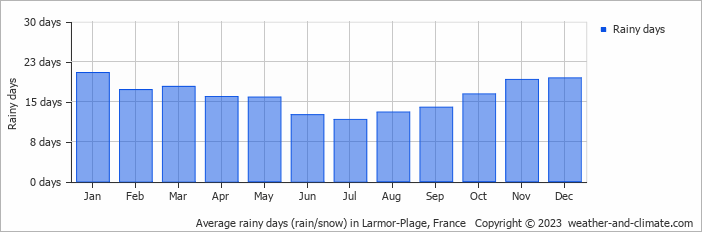 Average monthly rainy days in Larmor-Plage, France